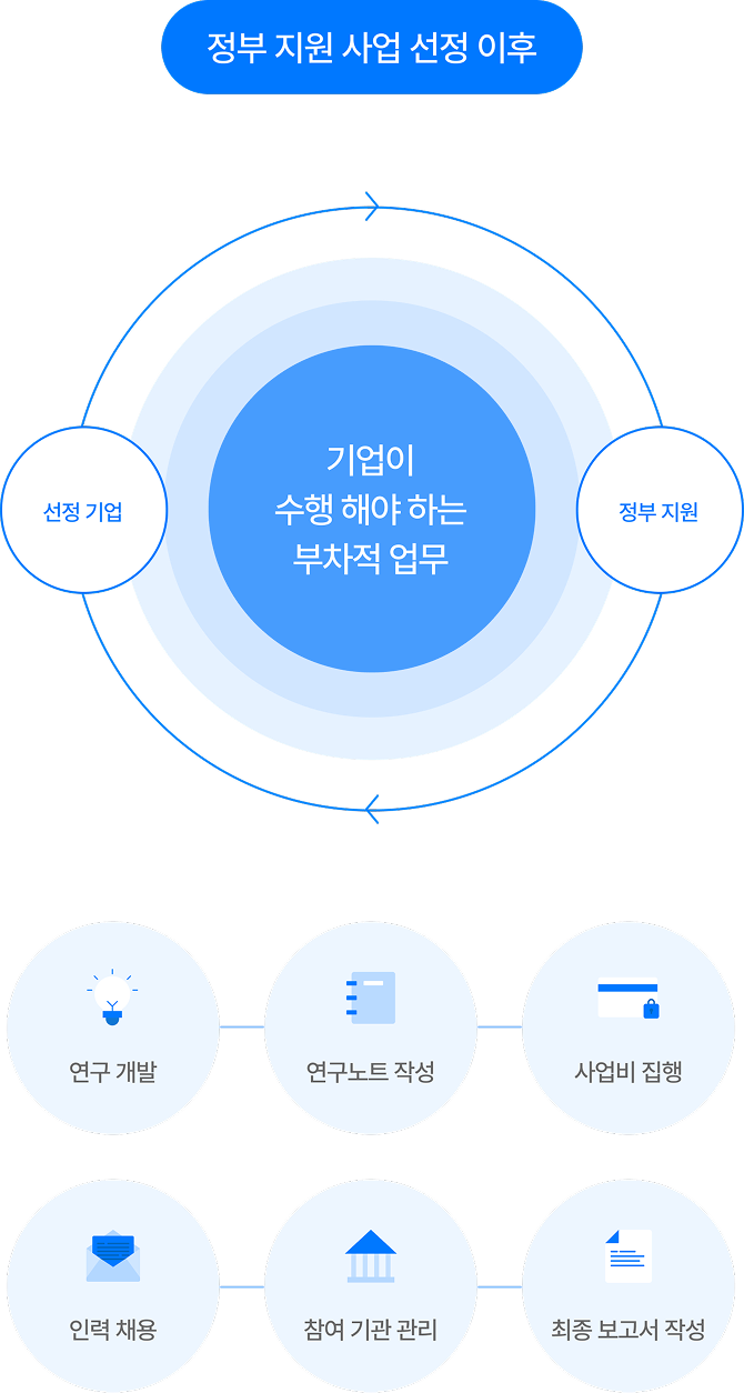 정부지원사업